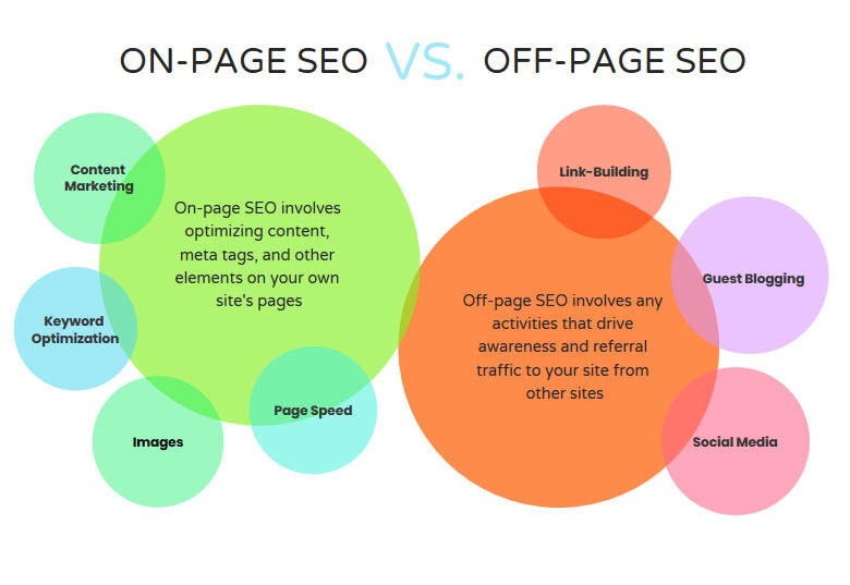 On-page vs off-page SEO